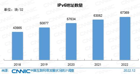 图 1 IPv6地址数量