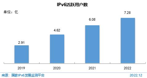 图 2 IPv6活跃用户数
