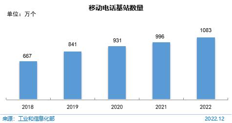 图 4 移动电话基站数量