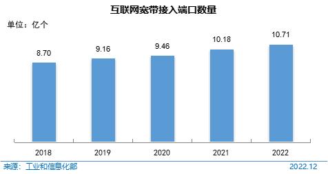 图 5 互联网宽带接入端口数量
