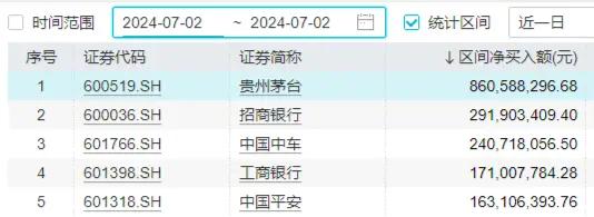 贵州茅台持续出手挺价，食品ETF（515710）连续3日吸金！机构力挺食饮板块