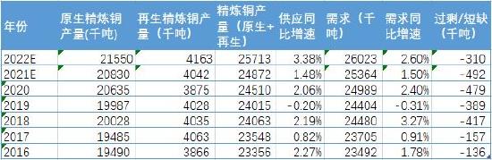 海证期货：铜：美联储加息落地或成为触底反弹重要驱动因素