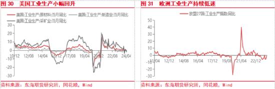 东海期货：欧美经济增长加快，国内地产政策刺激加强