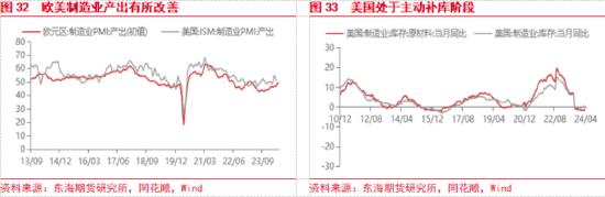 东海期货：欧美经济增长加快，国内地产政策刺激加强