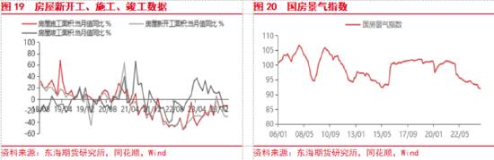 东海期货：欧美经济增长加快，国内地产政策刺激加强