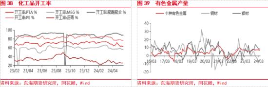 东海期货：欧美经济增长加快，国内地产政策刺激加强