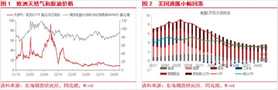 东海期货：欧美经济增长加快，国内地产政策刺激加强