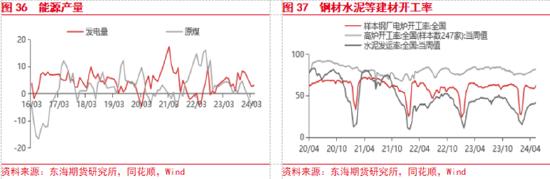 东海期货：欧美经济增长加快，国内地产政策刺激加强