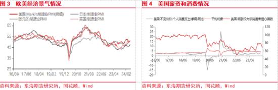 东海期货：欧美经济增长加快，国内地产政策刺激加强