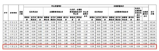 券商执业质量大比拼：国泰君安等大券商名次跌出前十 开源证券等中小券商能否借北交所业务实现弯道超车？