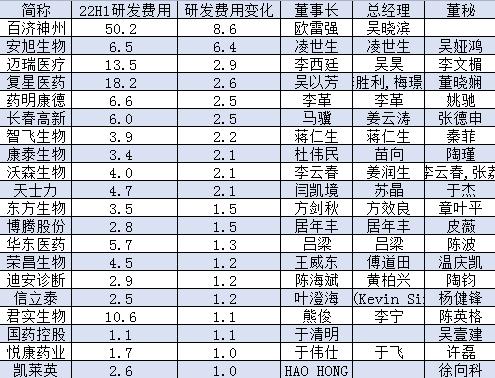 2022上半年中国医药公司研发费用100强：迪哲医药0营收研发费用3.3亿元，亚虹医药营收1万元研发费用9300万元