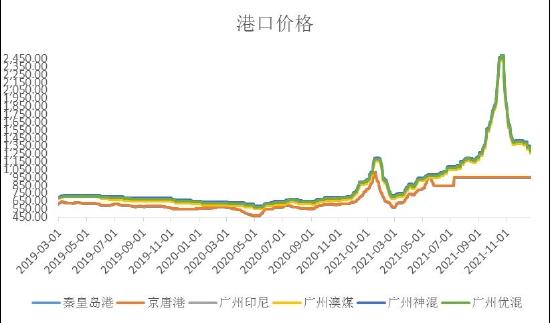 海证期货：动力煤：用电增速放缓 价格重心下移