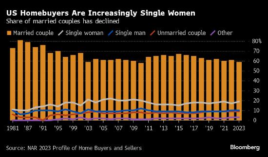 美国单身女性买房比例接近男性两倍 首次购房年龄38岁