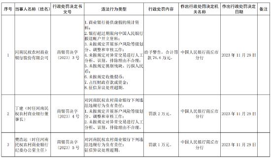 因提供虚假的统计资料等 河南民权农村商业银行被罚76.6 万元