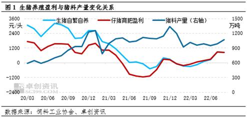 卓创资讯：生猪养殖利润与猪料产量负相关