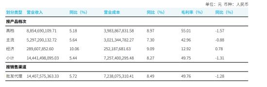 重庆啤酒业绩增长放缓：第四季度亏损749万，研发费用减少近8成