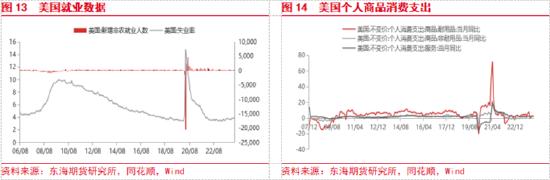 东海期货：欧美经济增长加快，国内地产政策刺激加强