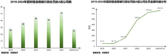 浅析2024年退市新规对于A股企业的影响——聚焦财务类与财报造假相关重大违法类规定