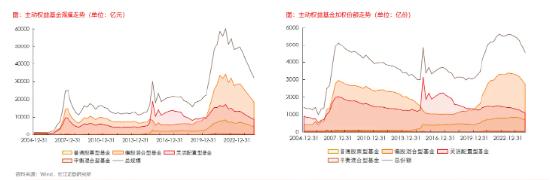 主动权益基金2024Q2赎回额达2402亿