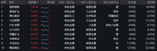 美联储降息预期升温，黄金站上4200美元！有色龙头ETF（159876）盘中涨近2%，10日累计吸金2.3亿元