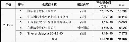 存货大减值，股东大减持，上市4年首亏2.4亿，清华班底博通集成：核心品类销量腰斩，高研发能否扭转乾坤？