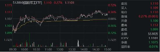 反弹退潮？原因找到了，国防军工逆市崛起，券商ETF（512000）单周涨逾3%！