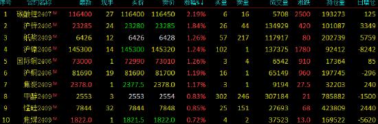 早盘开盘：国内期货主力合约涨多跌少，沪锌涨超2%