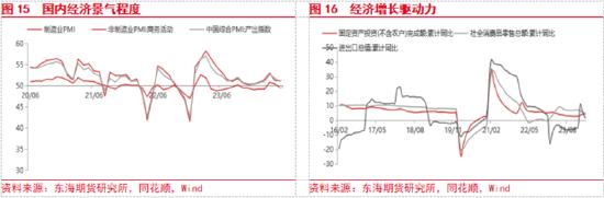 东海期货：欧美经济增长加快，国内地产政策刺激加强