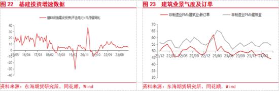 东海期货：欧美经济增长加快，国内地产政策刺激加强