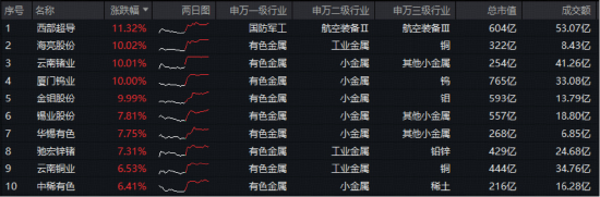 美联储降息预期升温！小金属大涨，厦门钨业等4股涨停！有色ETF华宝（159876）猛拉3.24%续创新高！