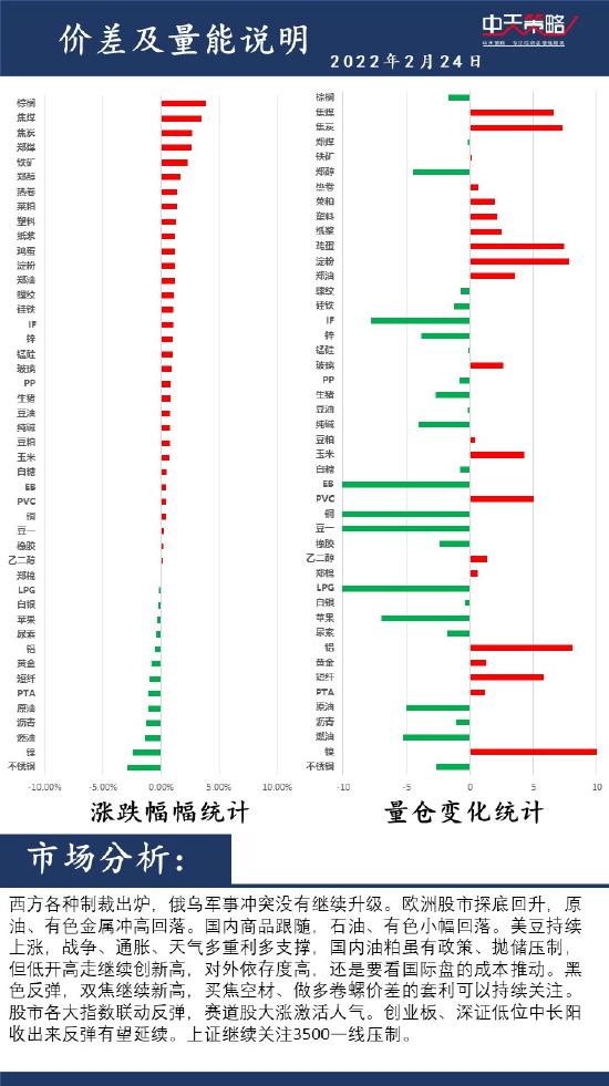 中天策略:2月24日市场分析