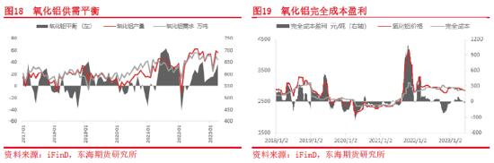 东海期货：氧化铝供需及价格影响因素