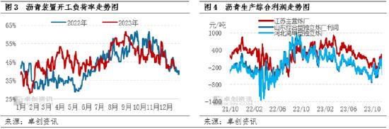 卓创资讯：12月沥青市场进入淡季 1月现货疲态或持续