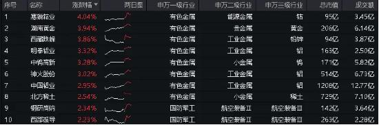 大摩予紫金矿业“增持”评级，有色龙头ETF（159876）盘中逆市摸高2%，机构：压制金属价格的因素或已缓解