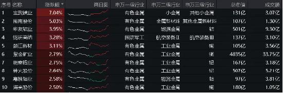 地产火？低空经济热？都需要原材料有色金属！紫金矿业拉升2.79%，有色龙头ETF（159876）尾盘发力上涨1.32%