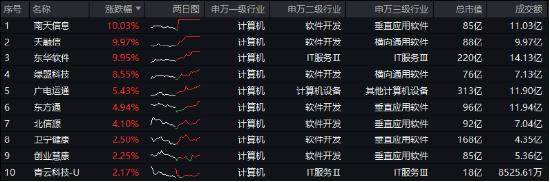 华为产业链大涨，鸿蒙概念活跃！南天信息等3股涨停，信创ETF基金（562030）逆市收红