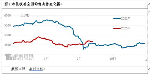 冷轧板卷：8月上旬市场行情分析