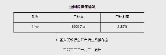 央行公开市场今日开展1500亿元人民币14天期逆回购操作