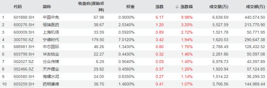 龙头资产逆市活跃，免税巨头涨停暴天量！A50ETF华宝（159596）人气飙升，换手率高居同类第一!