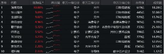 利好扎堆！PCB龙头业绩“预喜”狂飙，深南电路涨停封板，荣登A股吸金榜首位！电子ETF（515260）盘中涨逾1%