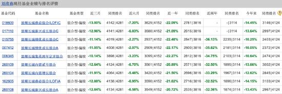 “一哥”称呼与业绩差距太大 刘彦春近年来在管基金业绩均下滑 二季度坚守白酒股