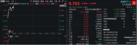 中信证券绩后涨逾2%，拟发放近36亿元大红包！券商ETF（512000）早盘涨逾1%