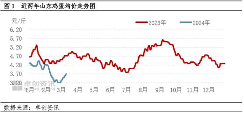 卓创资讯：3月上旬山东蛋价上涨 后期存下跌可能