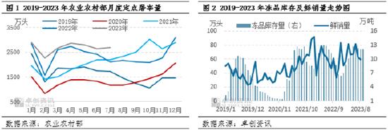 卓创资讯：猪肉消费结构转变或抑制消费量增长