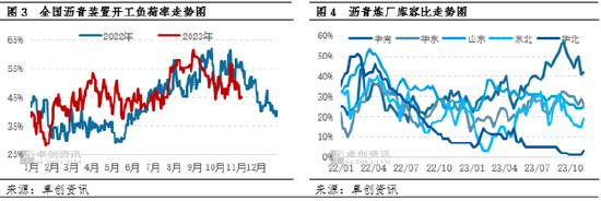 卓创资讯：需求走弱叠加成本端支撑松动 沥青现货价格进入下行通道