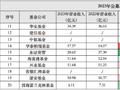 盘点公募去年业绩排名：东证资管“掉队” 2023净利润降幅高达40.72%