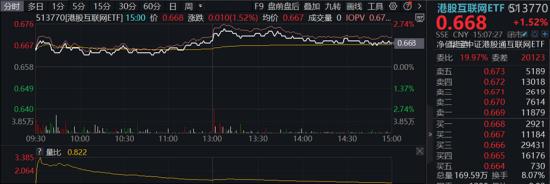 军工题材继续火热，中船系领衔！银行又行了，银行ETF涨1.42%！港股回暖，港股互联网ETF（513770）涨逾1.5%