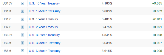 10年期美债收益率2025年全年收跌 收官日逆势走高