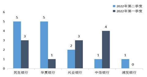 山西银保监局通报：晋商消费金融公司投诉量位列辖区第一