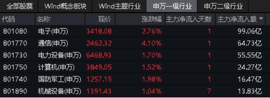 AI科技盛宴！4900亿算力龙头涨停 电子ETF（515260）涨近2%！外资尾盘加仓，中国海油再创新高！科网股又补涨